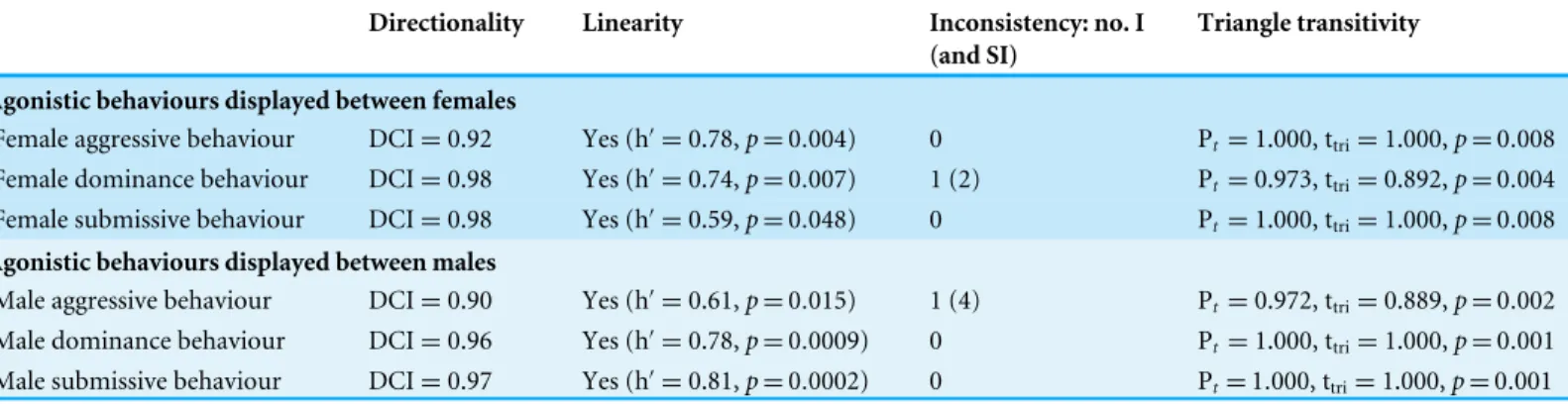 Table 5 Different dominance measures. Summary of values of the directionality (directional consistency index, DCI), linearity h ′ and its signif- signif-icance level, number and strength of inconsistencies (No