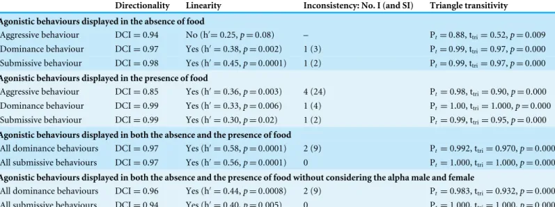 Table 3 Different dominance measures. Summary of values of the directionality (directional consistency index, DCI), linearity h ′ and its signif- signif-icance level, number and strength of inconsistencies (No