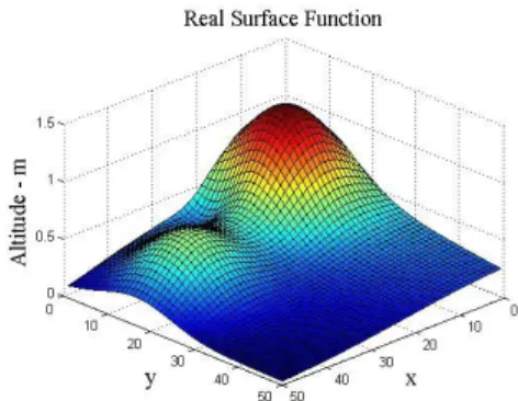 Fig. 3. Real surface function with 500 centers 