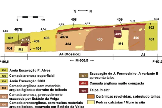Fig. 11 – Perfil estra- estra-tigráfico da área 4 