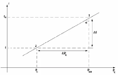 Figura 2.1 - Variação da carga com a frequência. 