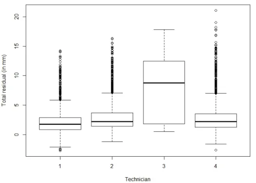 Figure 2 – Box-and-whisker 4  plot for the total residual (i.e. 