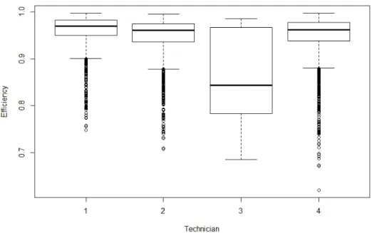 Figure 3 - Technical Efficiency (i.e.  