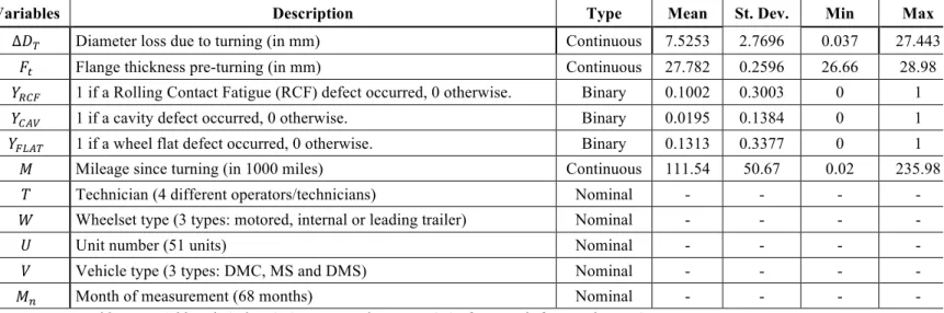 Table 1 – Variables, their description, type and some statistics for a total of 6,246 observations