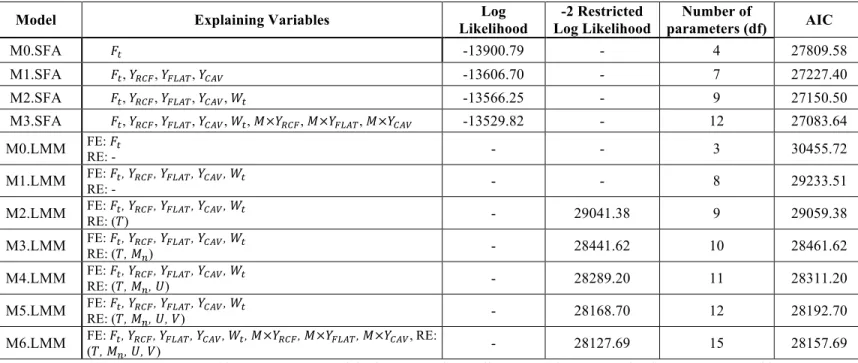 Table 2 – Explaining variables and comparison of the fit statistics from different models estimated for the dependent variable  diameter loss due to turning (∆