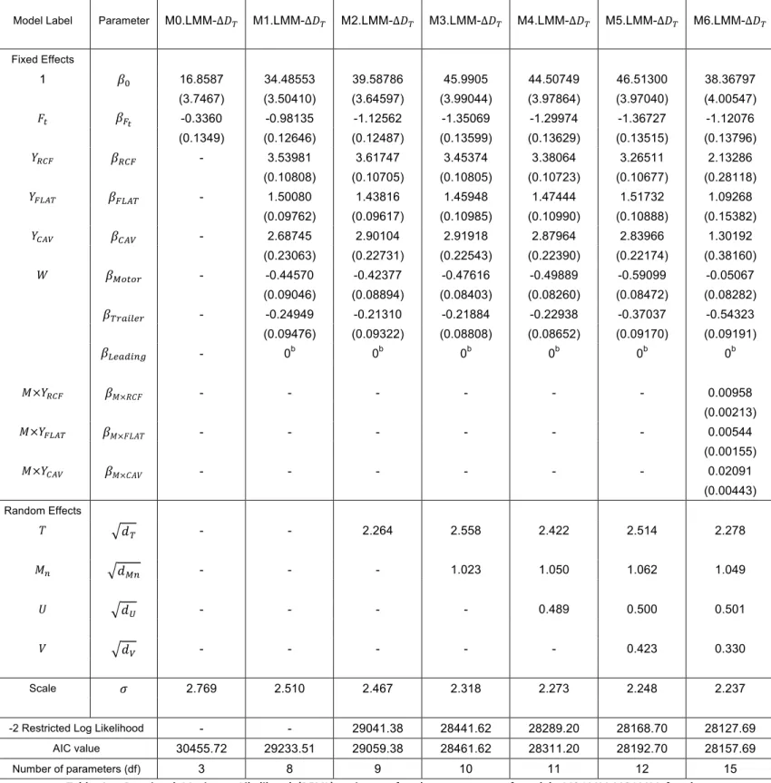 Table  4  –  Restricted  Maximum  Likelihood  (REML)  estimates  for  the  parameters  of  models  M0.LMM-M6.LMM  for  the  dependent variable Diameter loss due to turning (∆