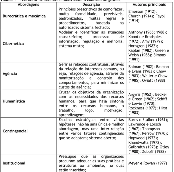Tabela 1 – Teorias utilizadas nos estudos sobre o controlo de gestão  