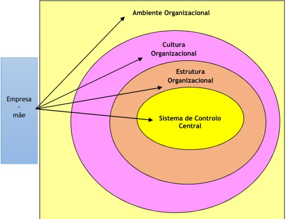 Figura 1a - Modelo de Análise adaptado de Flamholtz et al. (1985); Flamholtz (1983, 1996)Ambiente Organizacional Cultura Organizacional Estrutura Organizacional Sistema de Controlo Central Empresa mãe - 