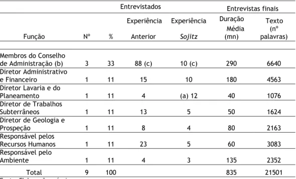 Tabela 9 - Caracterização dos entrevistados e entrevistas (unidades de análise: empresa e  quadros locais) 