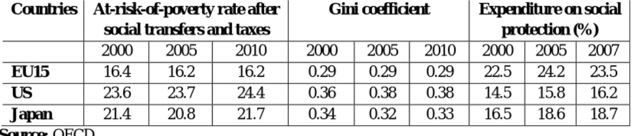 Table 5 – Comparing Social Cohesion in the EU with US and Japan 