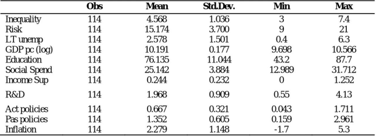 Table A1 – Descriptive statistics (2000-2009) 
