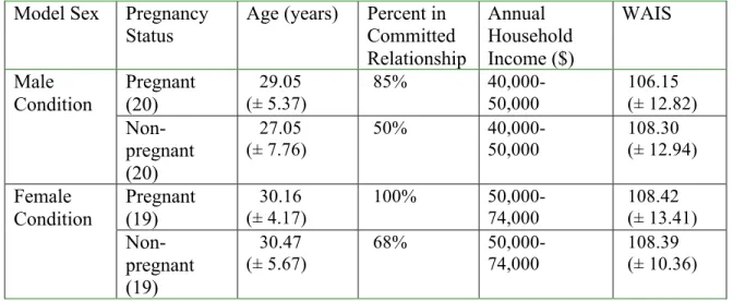 Table  1.  Demographic  characteristics  for  pregnant  and  non-pregnant  participants  in  the  male and female conditions 