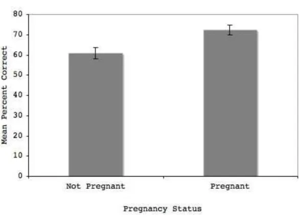 Figure  1.  Recognition  accuracy  of  male  and  female  faces  by  pregnant  and  non-pregnant  women (error bars indicate SEM) 