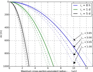 Figure 1. Maximum cross-section-equivalent radius r max of dust particles as a function of distance dz from the SAL top after  dif-ferent settling time periods t s assuming different shape-dependent conversion factors ξ vc 