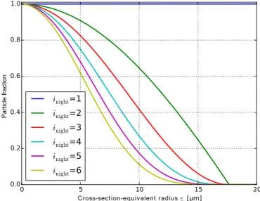 Figure 2. Schematic view of timing in hypotheses about the occur- occur-rence of settling and convective vertical mixing within the SAL.