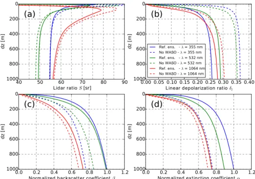 Figure 4. Optical aerosol properties of the upper 1 km of the SAL for [H1, 5 d] assuming the reference ensemble (solid lines) at three lidar wavelengths (indicated by color)