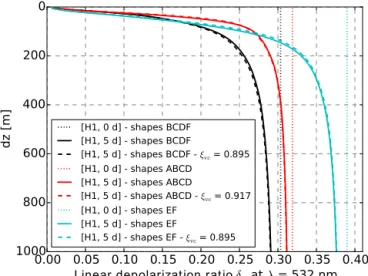 Figure 7 shows δ l profiles for both hypotheses, different time periods without mixing (t s ), and different number of nights (i night ), assuming our reference ensemble as the initial  en-semble