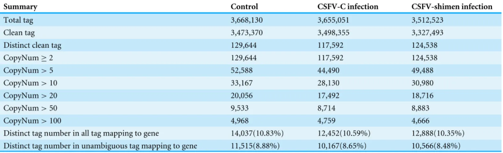 Table 1 Summary statistics of tags in CSFV presence and control samples. Clean tags are the remaining tags after the filtering out of low-quality tags and tags with a copy number of 1 from the total raw data