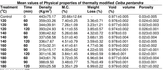 Table 1  Mean values of Physical properties of thermally modified Ceiba pentandra 
