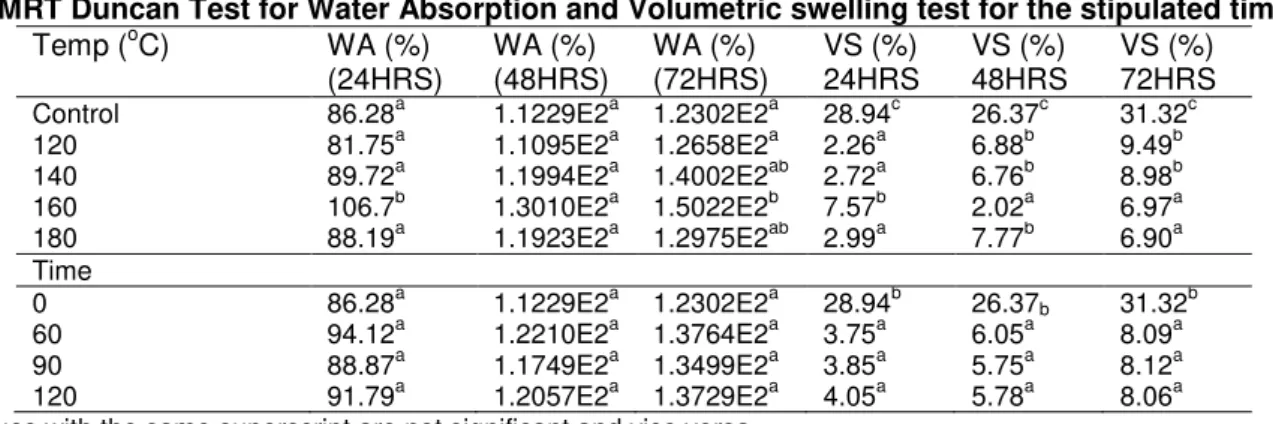 Table 4  DMRT Duncan Test for Water Absorption and Volumetric swelling test for the stipulated time 