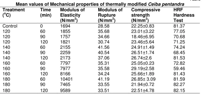 Table 6  Mean values of Mechanical properties of thermally modified Ceiba pentandra 