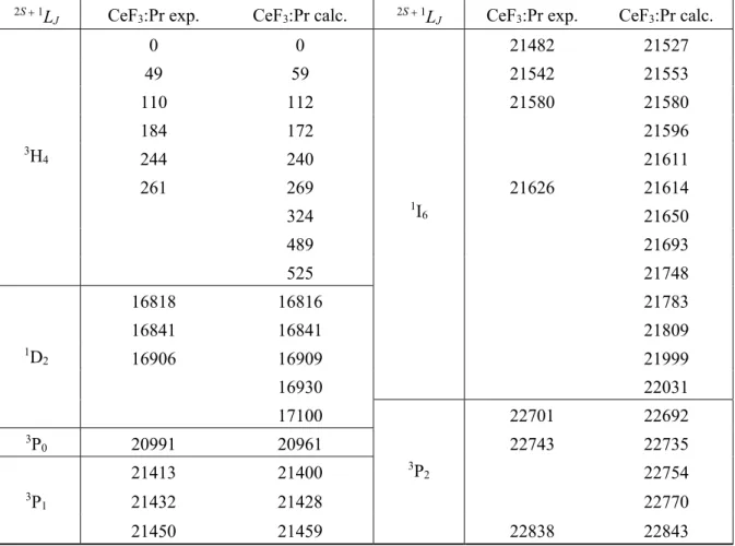 Table 4.  Experimentally defined energy levels of the Pr 3+  in CeF 3  [10] (“CeF 3 :Pr exp.”) and  calculated (“CeF 3 :Pr calc.”) with parameter set from column “CeF 3 :Pr fit.” of Table 2