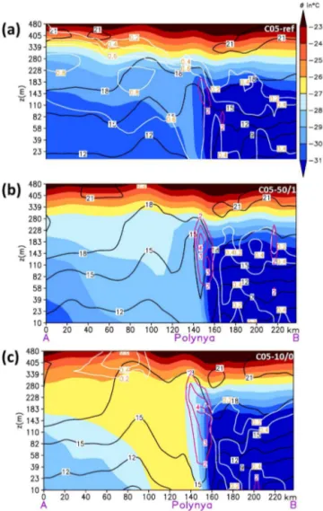 Figure 7. Vertical cross sections of the potential temperature 2, horizontal wind speed (black contour lines), turbulent kinetic  en-ergy (TKE in m 2 s − 2 , magenta contour lines), and cloud  frac-tion (white contour lines and orange labels) on 4 January 