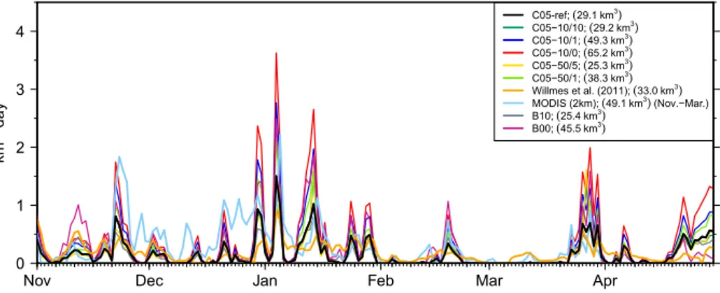 Figure 10. Daily sea-ice production within the Laptev Sea polynyas in the winter period 2007/2008, aggregated within the four polynya masks (only considering polynyas &gt; 277 km 2 in the C05 and Bauer et al., 2013, simulations – B10, B00)