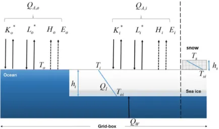 Figure 4. Scheme of the modified two-layer thermodynamic sea-ice module of Schröder et al