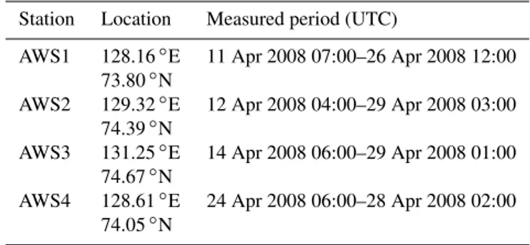 Table 2. Overview of the four automatic weather stations (AWS) with hourly measurements which were deployed during the  Trans-drift XIII-2 expedition from 11 to 29 April 2008 (Heinemann et al., 2010)