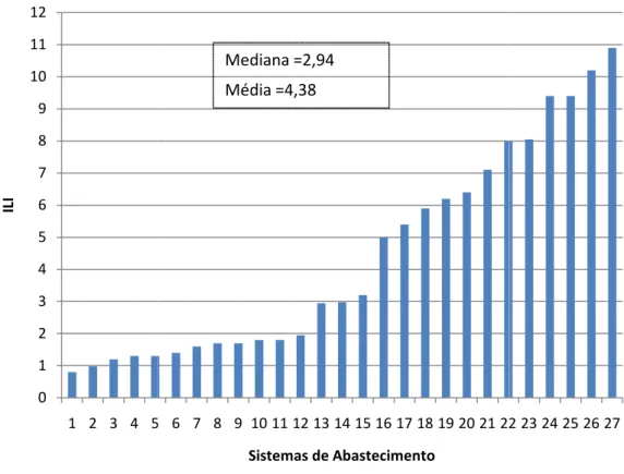 Figura 8- Resultados da aplicação do ILI a 27 sistemas de distribuição (Lambert e McKenzie, 2002)