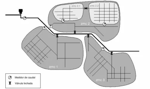 Figura 10- Sistema de medição zonada, com 3 zonas principais, estando a zmc2 dividida em duas  subzonas (Alegre et al., 2005) 