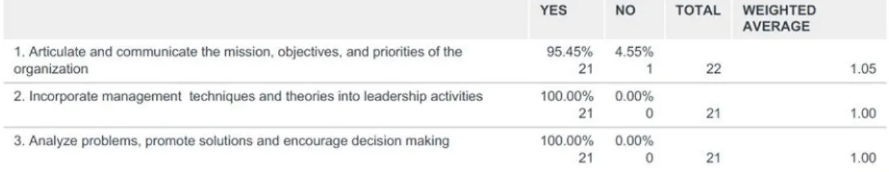 Table 4: Leadership Domain, Subdomain B: Engaging Culture and Environment  results 