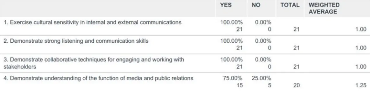 Table 7: Communications and Relationship Domain, Subdomain B: 