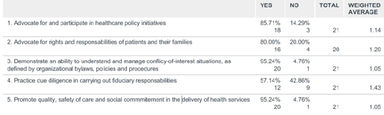 Table 10: Professional and Social Accountability, Subdomain B: Professional  Development and Lifelong Learning results 