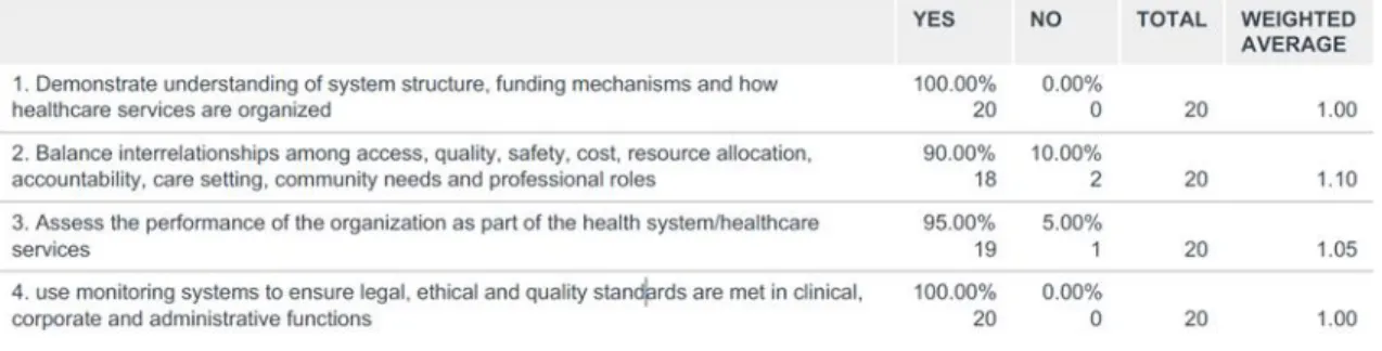 Table 14: Health and Healthcare Environment, Subdomain A: Health Systems and  Organizations results: 