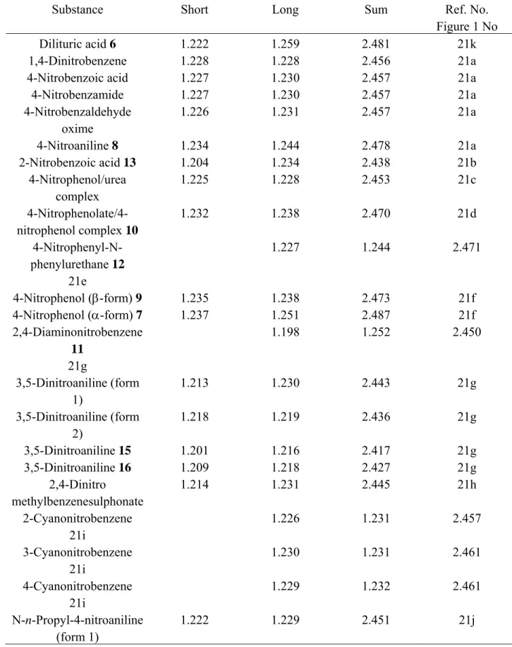 Table 1. Sums of N–O bond lengths (Å) of selected aromatic nitro-compounds, obtained from  X-ray structures 
