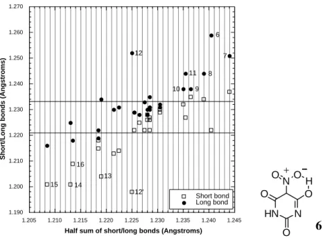 Figure 1. For each NO 2  group the two N–O bonds are shown as short (open squares) and long  (black dots)