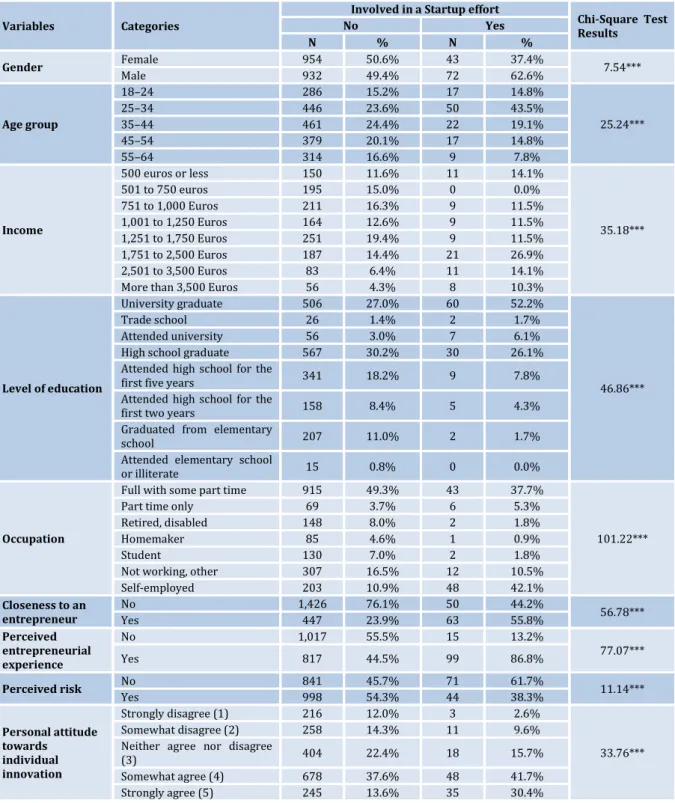 Table 3 - Hypotheses testing, startup effort 