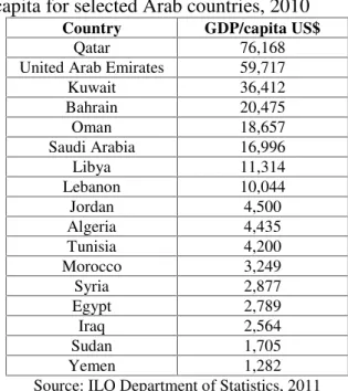 Table 1. GDP/capita for selected Arab countries, 2010