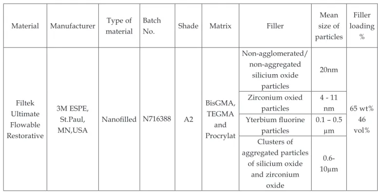 Table 1. Details on the material tested in the study*