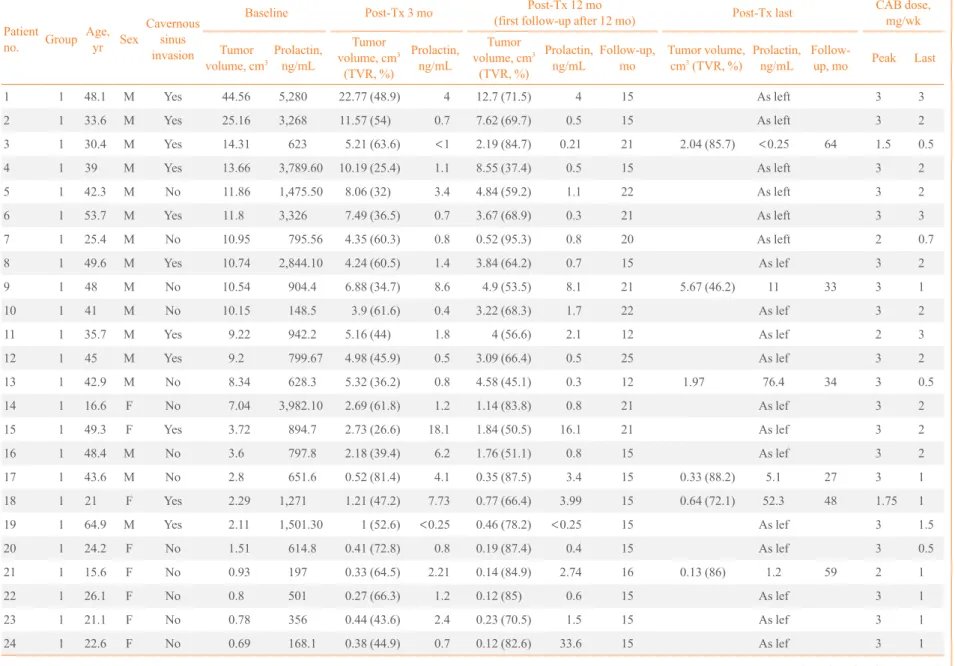 Table 2. Forty-Four Patients with Macroprolactinomas