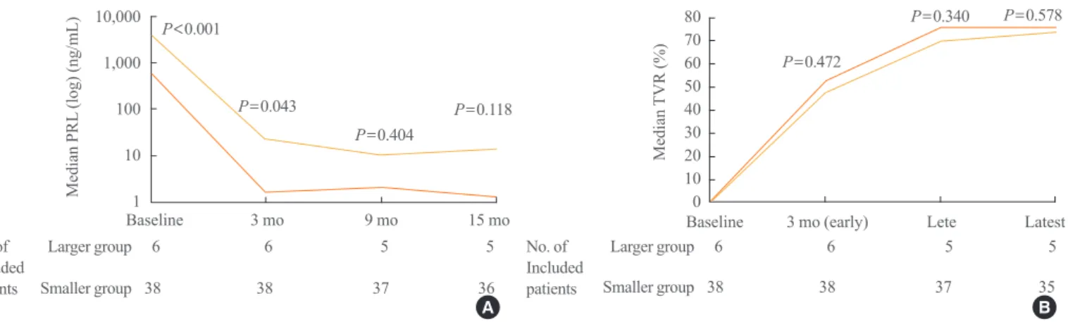 Fig. 2. Fate of 44 patients with macroprolactinomas according to  early response. (A) Overall progress of patients according to  cate-gorization by early response