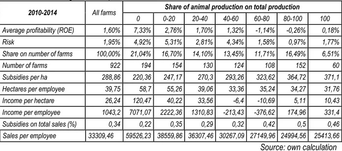 Tab. 4: Situation in agriculture in period 2010-2014 