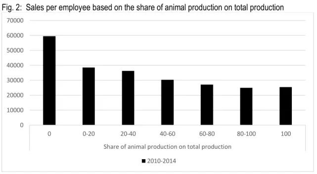 Fig. 2:  Sales per employee based on the share of animal production on total production 