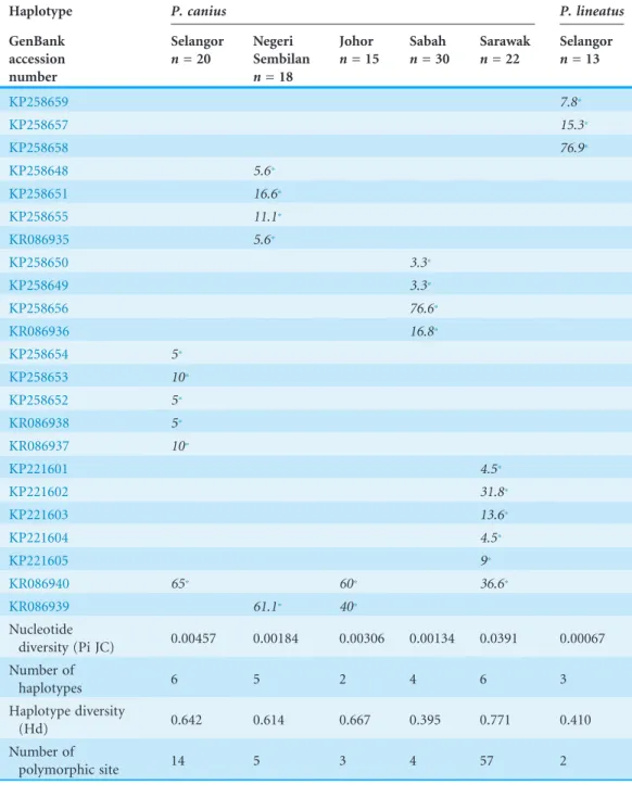Table 2 Summary of 23 observed mitochondrial DNA haplotypes and their distribution, nucleotide diversity, number of haplotypes, haplotype diversity and number of polymorphic sites.