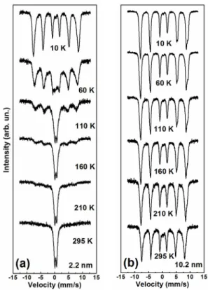 Figure  4.  Temperature  evolution  of  the  Fe 57 -Mössbauer  spectra between 10 and 295 K in the CoFe 2 O 4  / SiO 2   samples  with the particle size of 2.2 and 10.2 nm calcinated at 300  and 900 o C, respectively