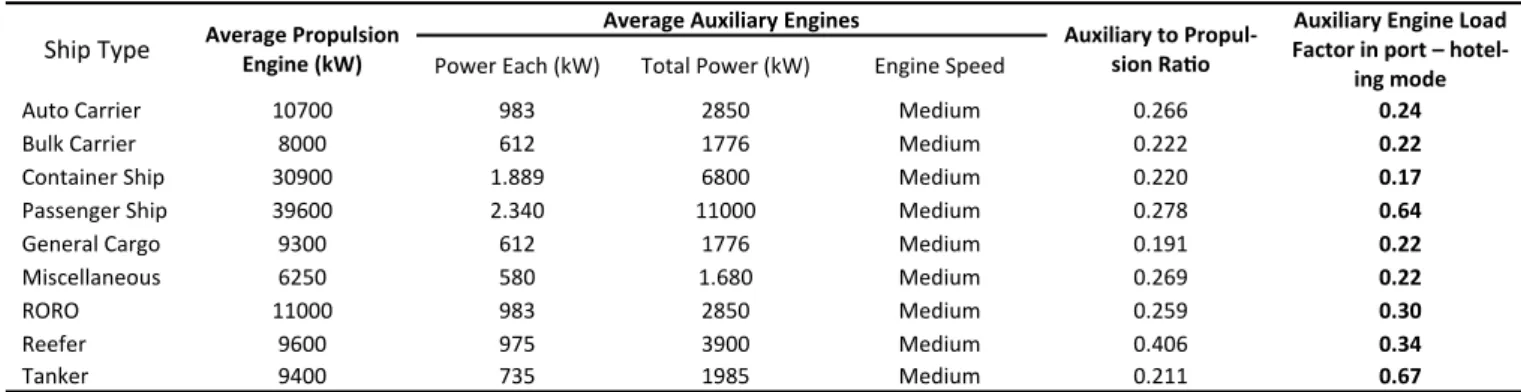 Table   1   provides   a   summary   of   auxiliary   engines   to   the   main   engine   power   ra os   and   auxiliary   engine   load   factors   in   port   –   hoteling   mode   (based   on   the   [2])