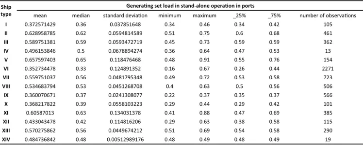 Table   3   The sta s cs of genera ng sets load distribu ons obtained for stand‐alone opera on in ports (for genera ng sets of lower rated out‐