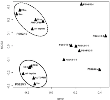 Figure 3. MetaMDS plot (non-metric multidimensional scaling plot) of ARISA fingerprints generated from samples collected via Niskin bottles coupled to a CTD rosette and AUTOFIM